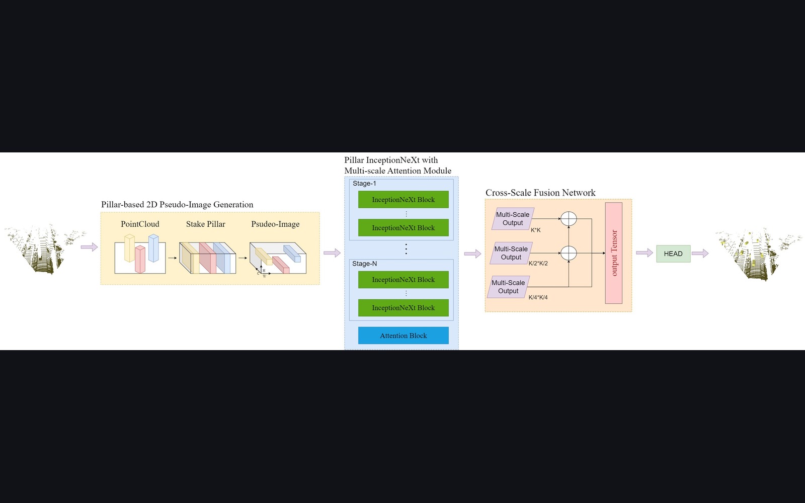 Pillar-based 3D 點雲檢測模型 示意圖